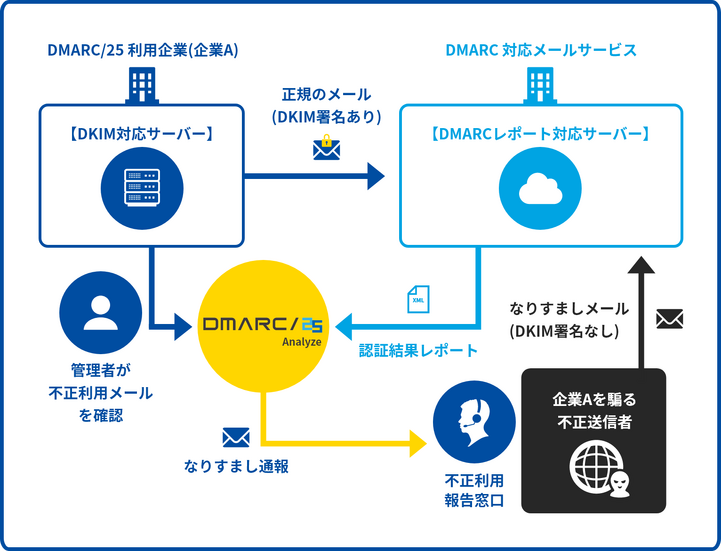 なりすまし通報機能の概要