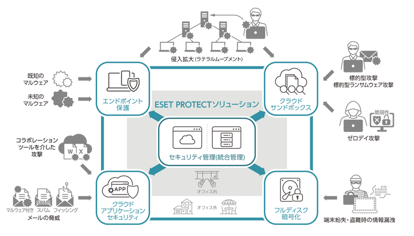 ESET PROTECTソリューション サービスイメージ