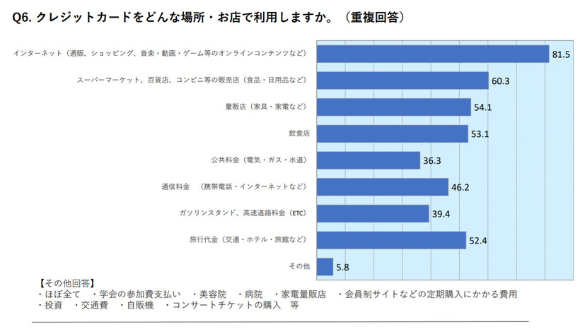 クレジットカードの利用場所