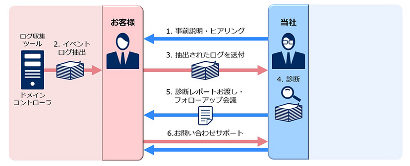 「NEC Active Directory セキュリティリスク診断サービス」利用イメージ