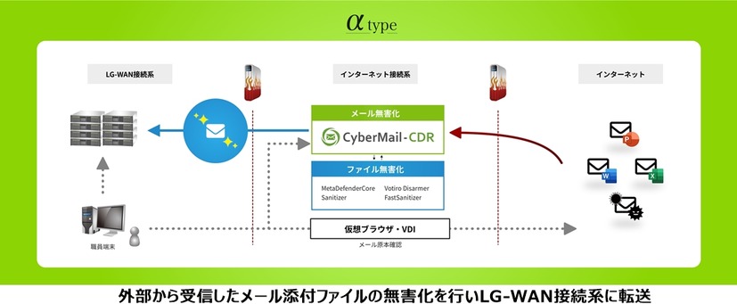 “αモデル”での受信メールの無害化転送