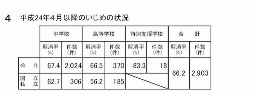 いじめの状況