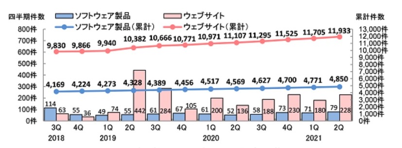 脆弱性の届出件数の四半期ごとの推移