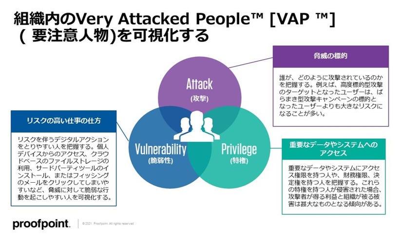 注意が必要な人物 Very Attacked People ( VAP ) 可視化三要素