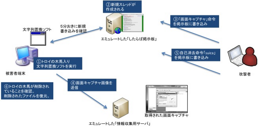 検証用の環境はクローズドのネットワーク内に構築された