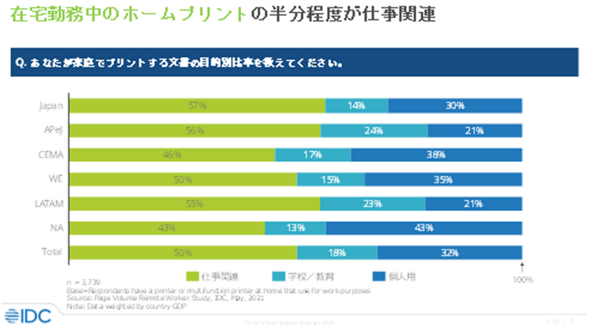 在宅勤務中のホームプリントの半分程度が仕事関連