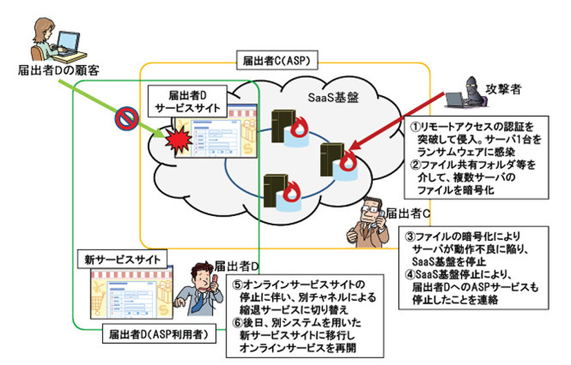 「ASPへの不正アクセスによるテナントサービスの停止」事例のイメージ