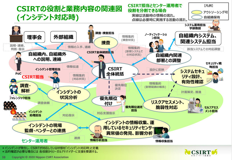 モデルDでのCSIRTの役割と業務内容の関連図（インシデント対応時）