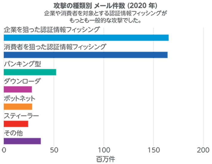 メッセージボリューム別の攻撃タイプ