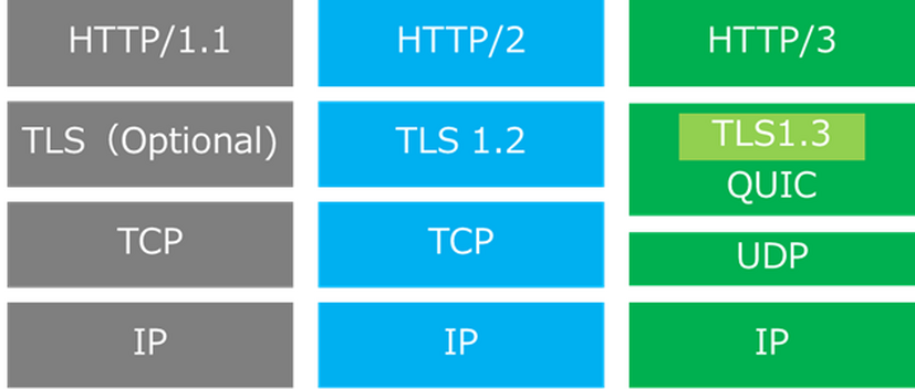 HTTP/1からHTTP/3への変遷