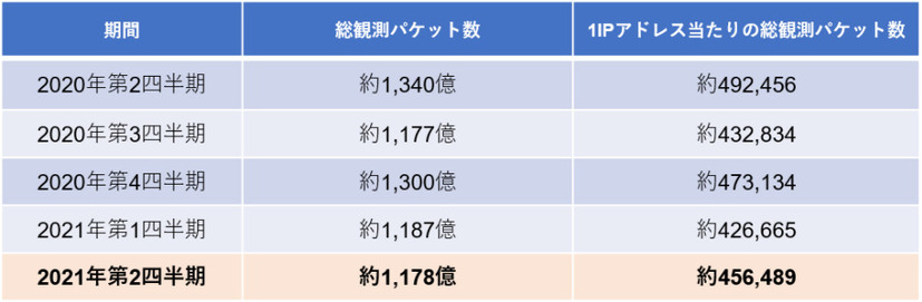 総観測パケット数の統計（四半期単位）