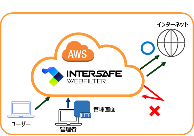 InterSafe WebFilter powered by AWS イメージ