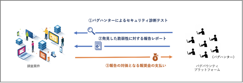 バグバウンティ（バグ報奨金制度）とは