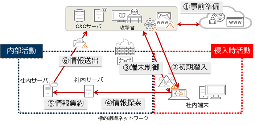 ネットワークに侵入する標的型攻撃の攻撃段階概念図