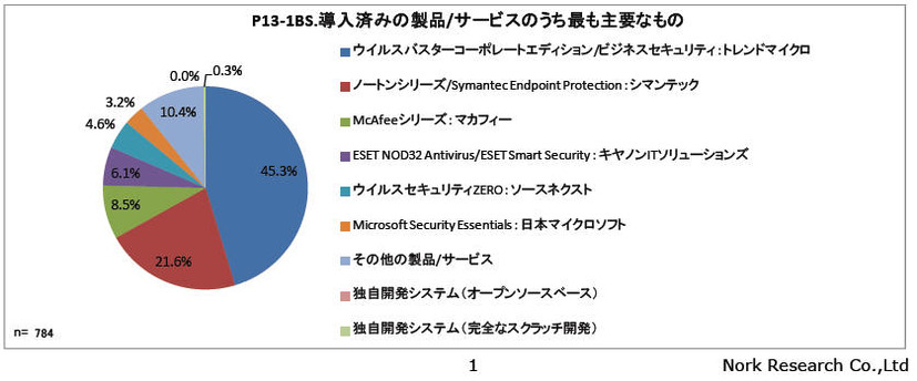 導入済みの製品/サービスのうち最も主要なもの