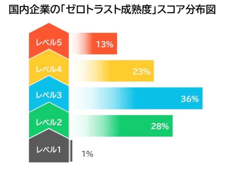 国内企業の「ゼロトラスト成熟度」スコア分布図