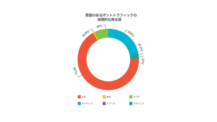 悪意のあるボットトラフィックの地理的な発生源