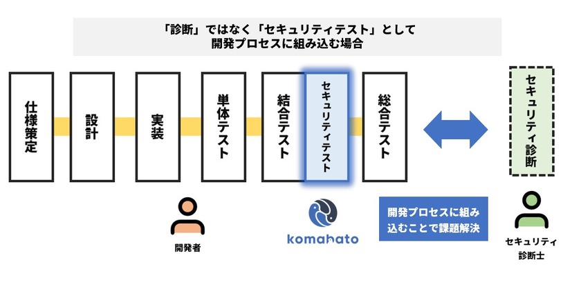 セキュリティテストを組み込んだ開発プロセス