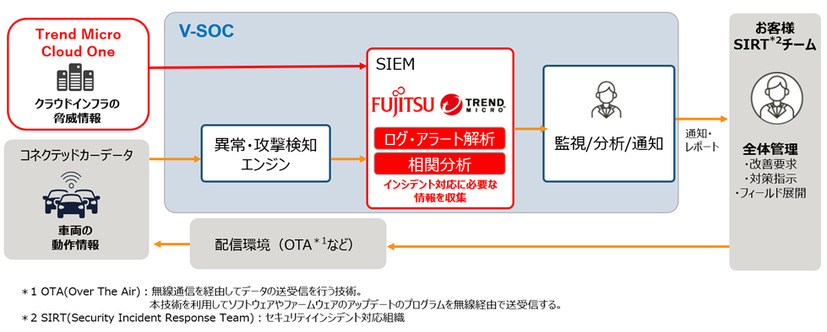 V-SOCと「Trend Micro Cloud One」の連携イメージ