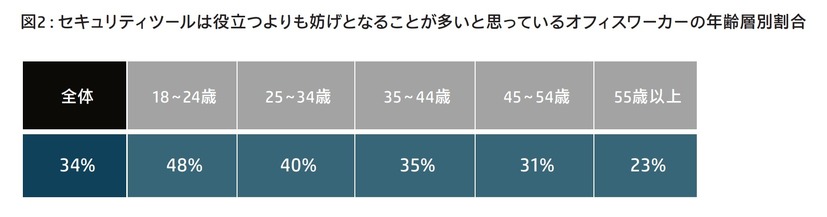 セキュリティツールは役立つよりも妨げとなることが多いと思っているオフィスワーカーの年齢層別割合