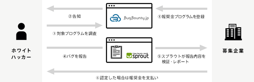 バグ報奨金プログラムの流れ