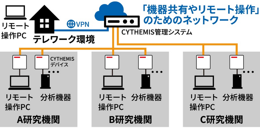 農工大で構築したCYTHEMISを活用したネットワーク