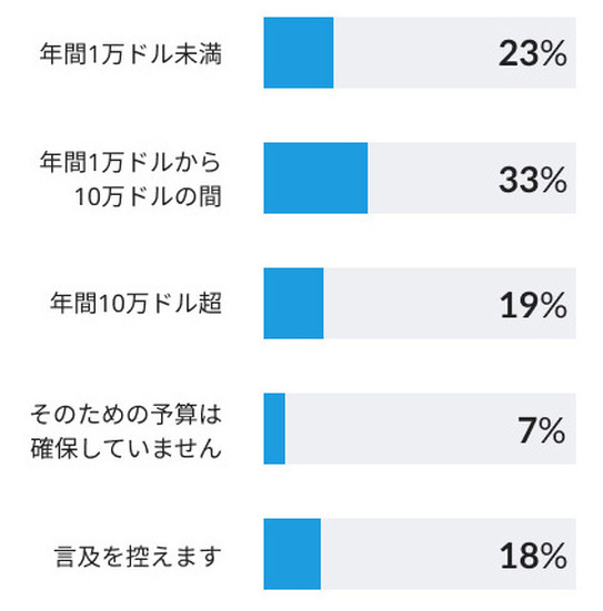 従業員のサイバーセキュリティトレーニング費用