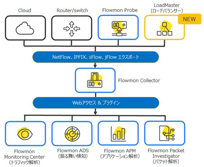 「Kemp LoadMaster」と「Kemp Flowmon」のソリューション構成図