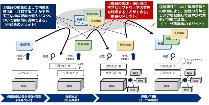 セキュリティトランスペアレンシー確保技術の概要およびメリット