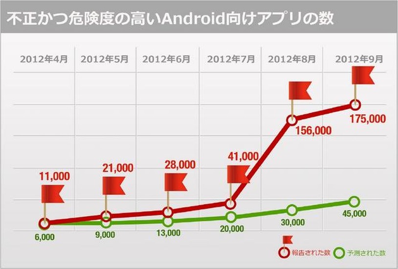 Android不正アプリの数(トレンドマイクロ)