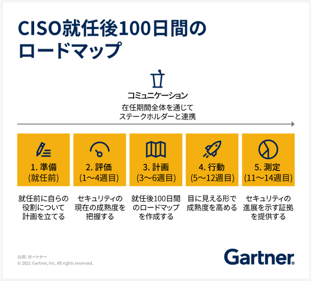 CISO就任後の100日間のロードマップ