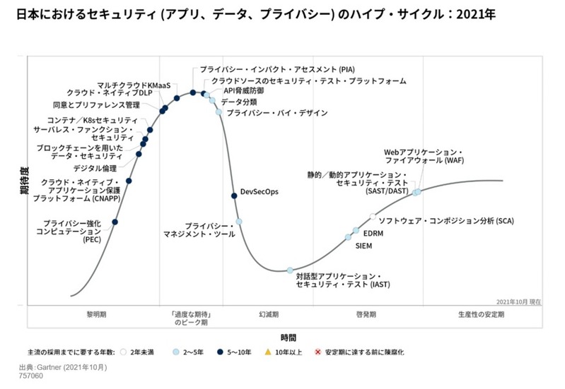 日本におけるセキュリティ（アプリ、データ、プライバシー）のハイプ・サイクル：2021年