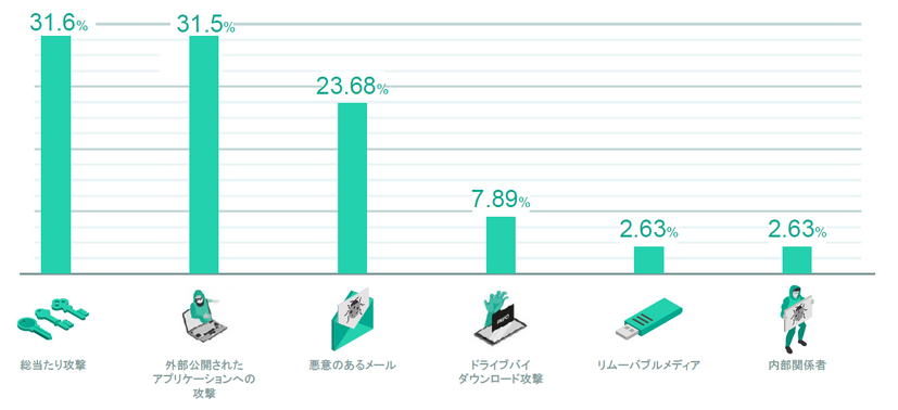 サイバー攻撃の初期の侵入経路とその割合