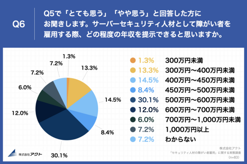 サイバーセキュリティ人材として障がい者を雇用する際に提示する年収