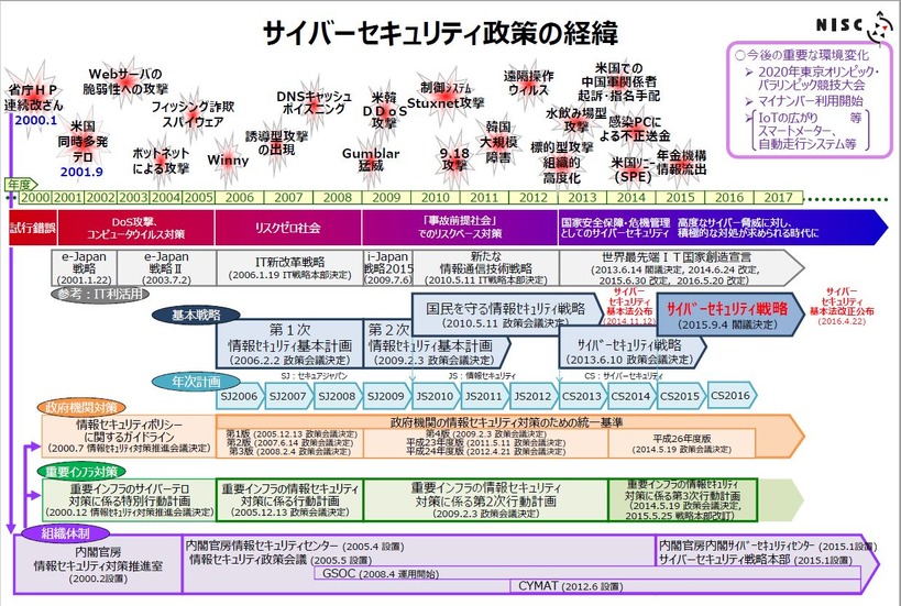 サイバーセキュリティ政策の経緯’（ https://www.soumu.go.jp/main_content/000463592.pdf ）