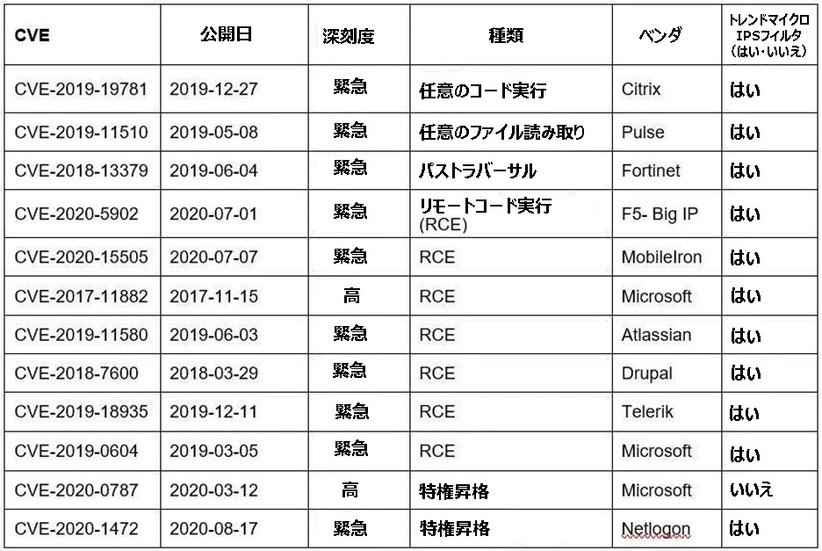 2020年に悪用された脆弱性の上位リスト