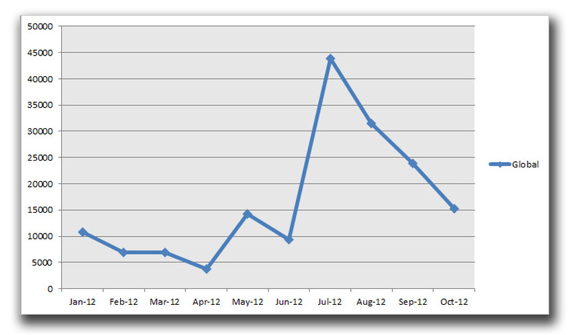 「ZACCESS」の感染PC数（期間：2012年1月～10月）