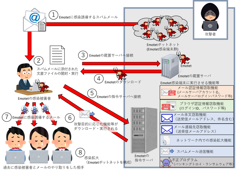 Emotet動作概要