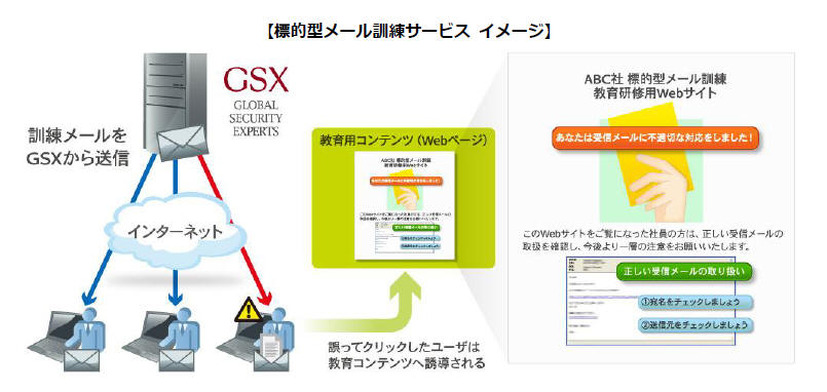 「標的型メール訓練サービス」のイメージ