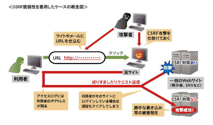 CSRF脆弱性を悪用したケースの概念図