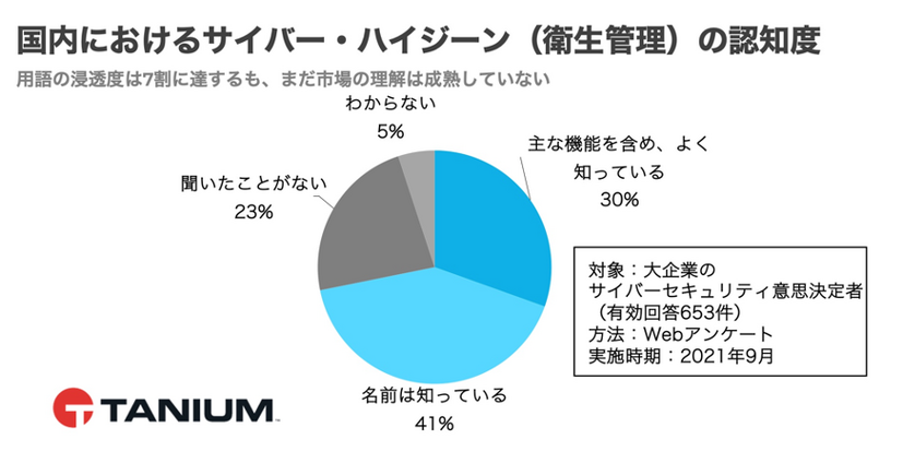 国内におけるサイバー・ハイジーンの認知度