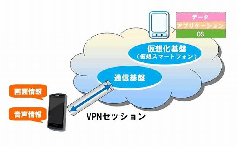 「NEC Cloud Smartphone」の概要