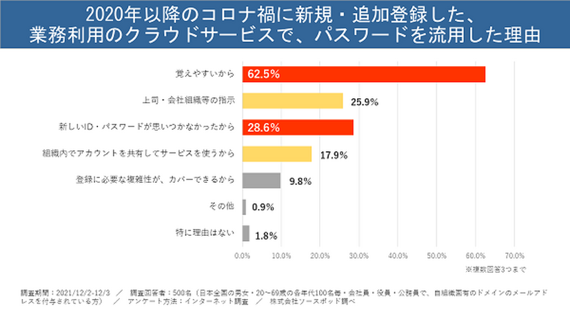 2020年以降のコロナ禍に新規・追加登録した、業務利用のクラウドサービスで、パスワードを流用した理由