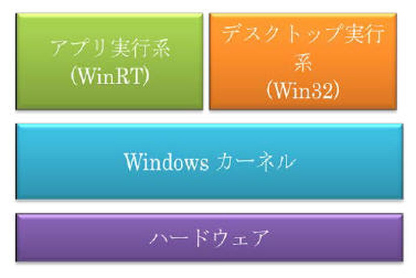 Windows 8のアーキテクチャ概念図