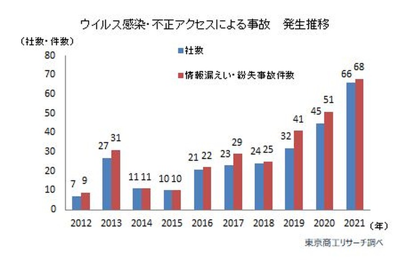 ウイルス感染・不正アクセスによる事故 発生推移