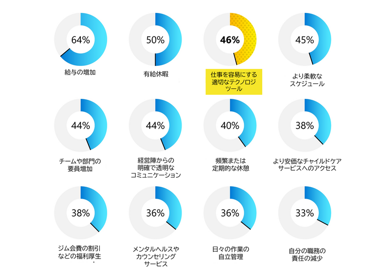 現場のストレスを軽減できる要素