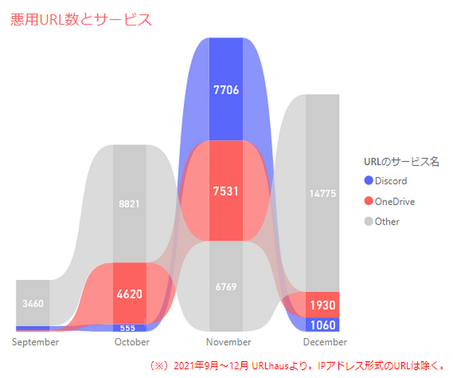 悪用URL数とサービス