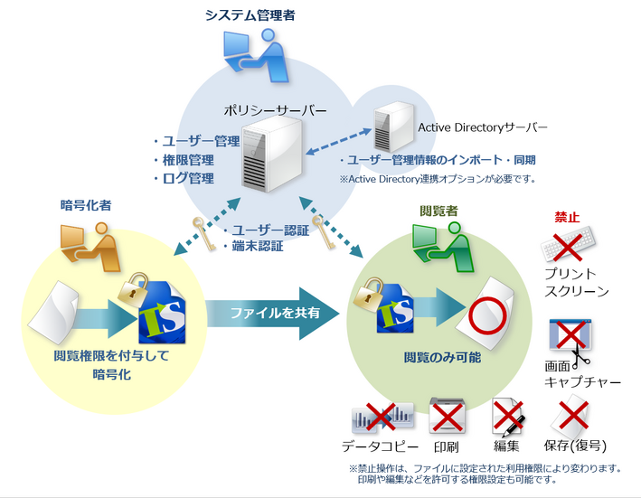 トランセーファー PRO Ver.3.0 と Active Directory連携オプション