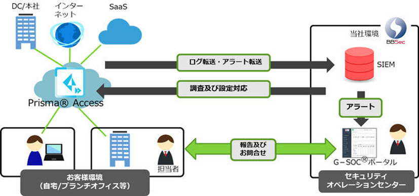 「SASE-MSS powered by Prisma Access from Palo Alto Networks」サービスイメージ