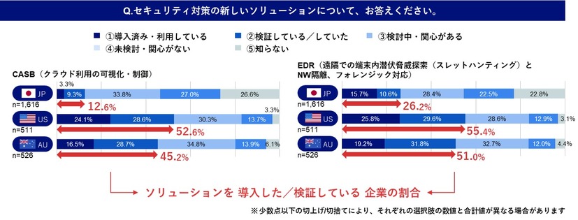 ゼロトラストセキュリティソリューションの導入状況